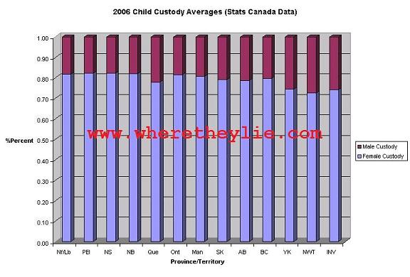 Custody Percentage Chart